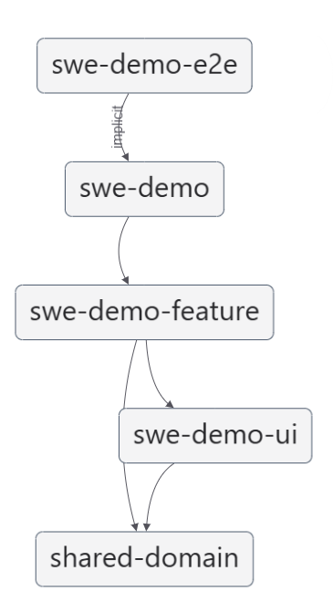 graph after refactor